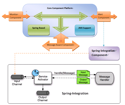 Spring Integration Support